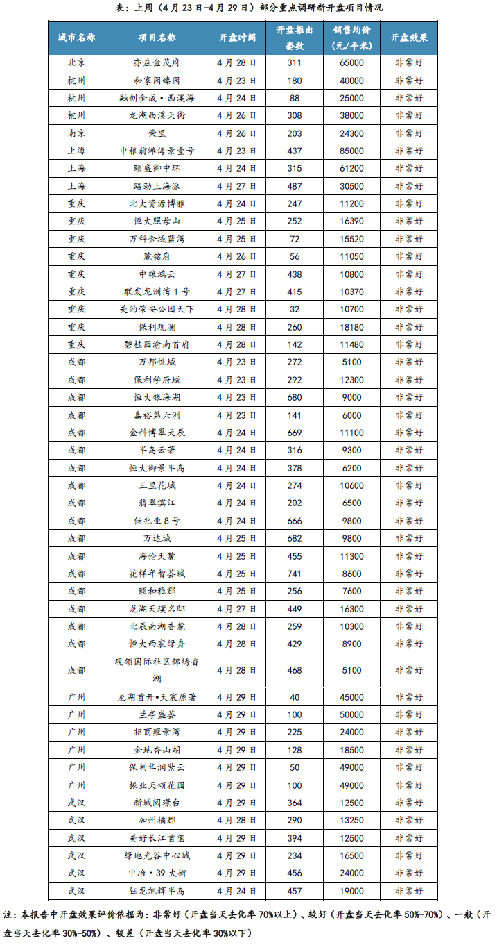 银四尾声推盘力度加大 平均去化率微降