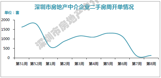 深房中协:春节假期期间市场零成交 节后将逐步回暖