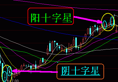 十字星 请点击此处输入图片描述 十字星有阳线十字星和阴线十字星之分