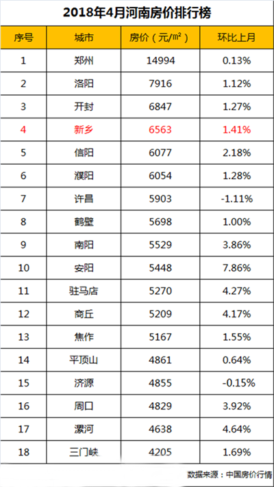 4月河南全省房价出炉，猜猜新乡排第几