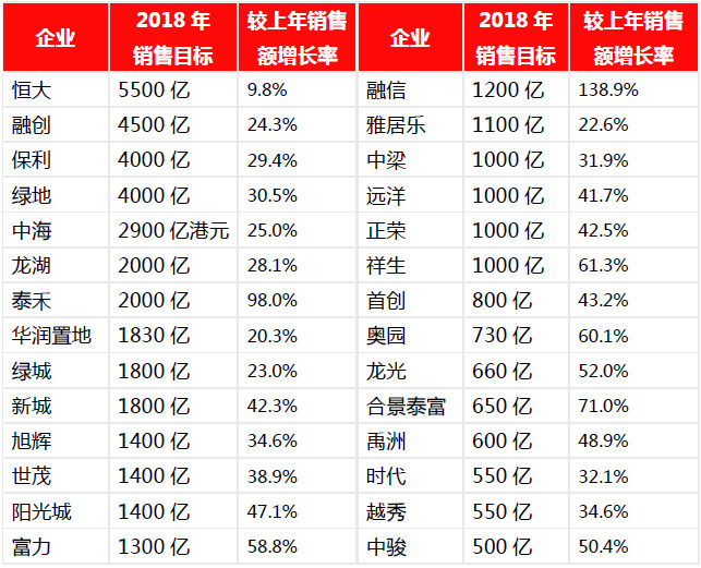 2018年1-3月中国房地产企业销售业绩TOP100