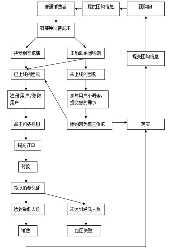 团购流程