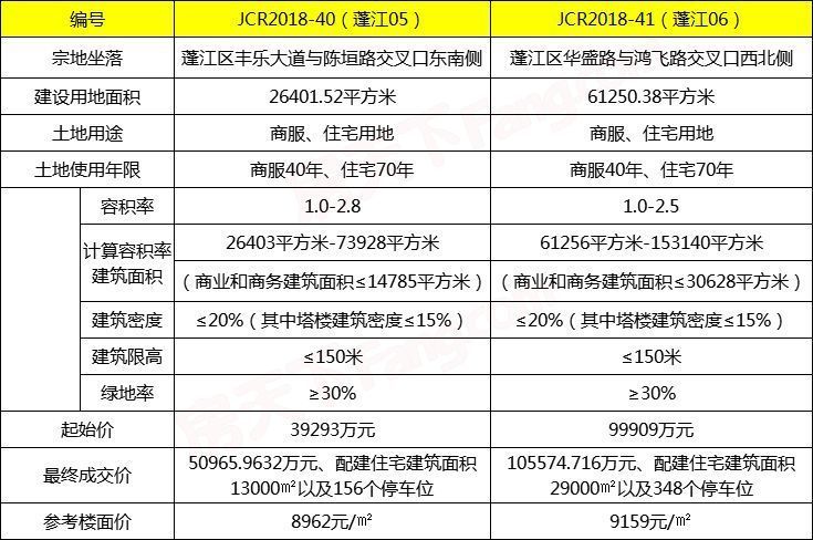 蓬江05号地块摘牌 楼面价8962掀小高潮