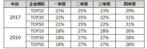 房企销售业绩揭晓:5大房企卖了全国近20%房子!