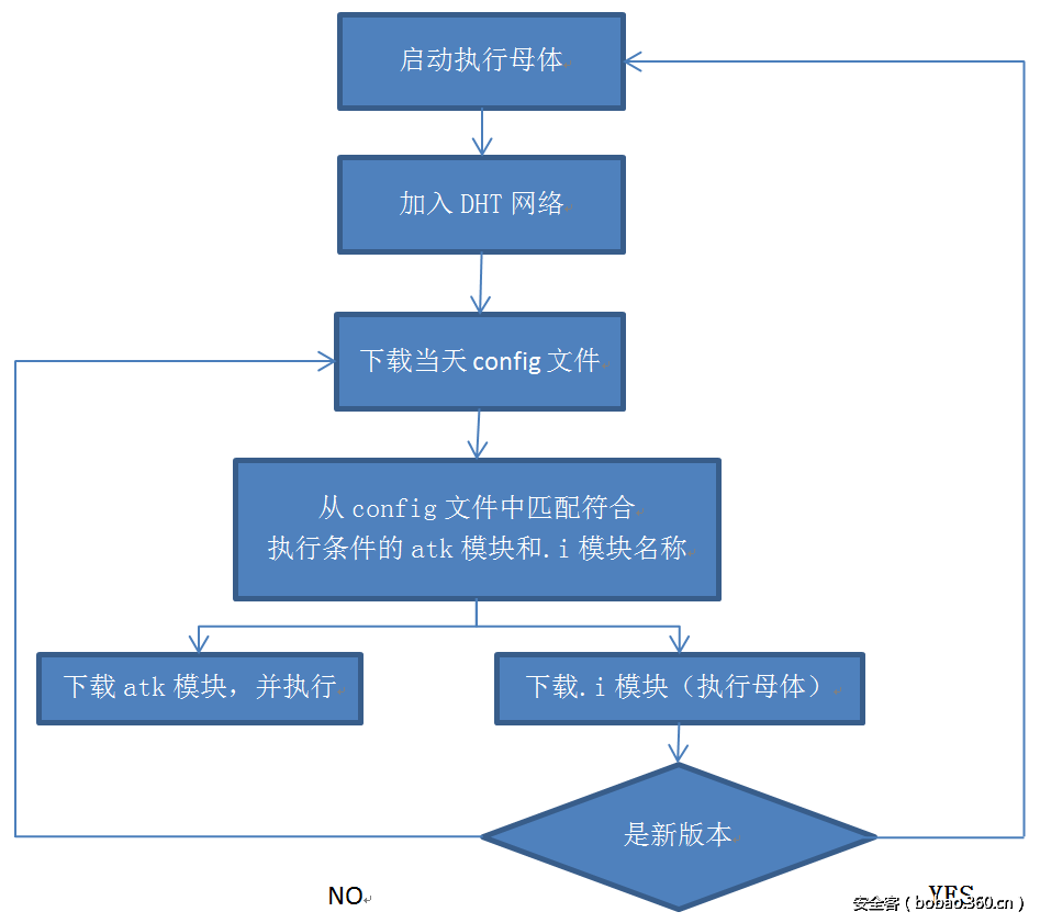 【技術分享】Is Hajime botnet dead?