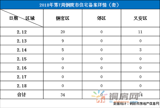 铜陵第7周楼市周报:住宅签约量大幅下跌仅38套