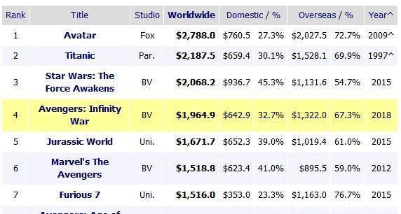 《复联3》全球票房20亿美元,影史前四,漫威5部