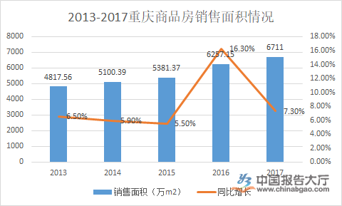 重庆房地产市场规模分析