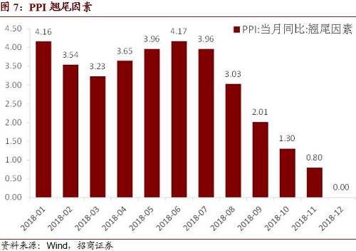 招商宏观:CPI暂超预期不足为惧--2018年2月CPI、PPI点评