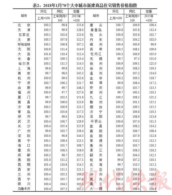 重回止涨轨道!2018年1月南京新房价格环比下跌0.3%