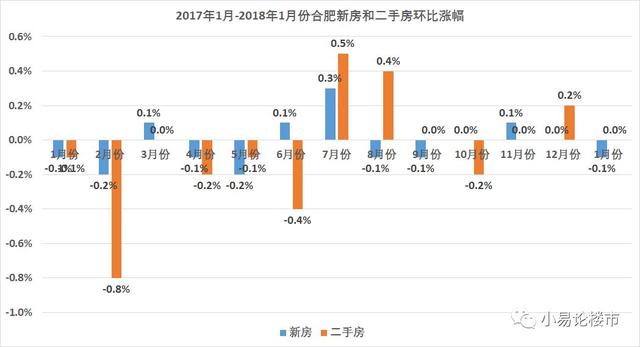 企暖回升?2018年1-2月份合肥房价分析及购房建议