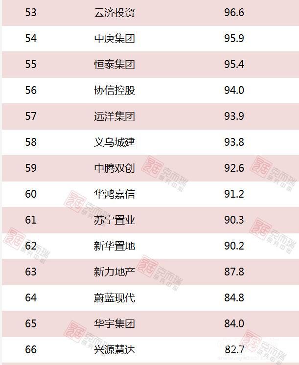 2018年1-3月份中国房企新增货值TOP100