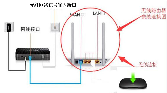 网络电视盒子配置有什么用_360问答