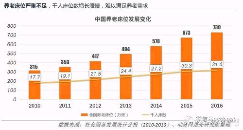 中国养老地产研究报告:企业争夺战略制高点，平台化成趋势