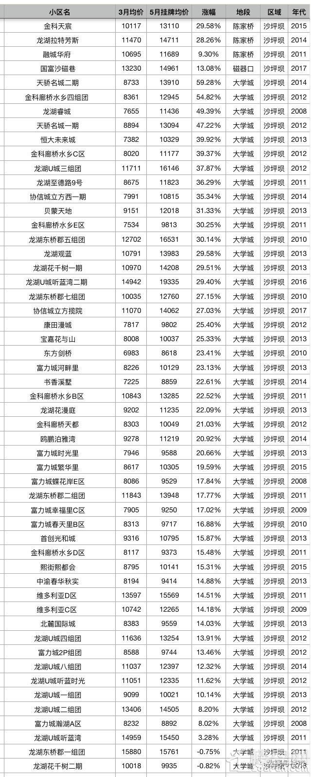 重庆主城区2000个小区二手房5月第一周最新挂牌价对比3月份成交均