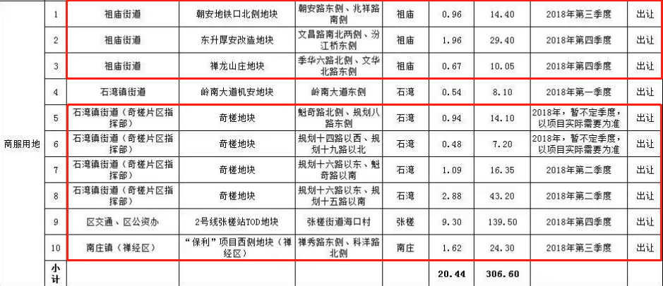 禅城昨日公布2018供地计划 15宗靓地待\＂出嫁\＂