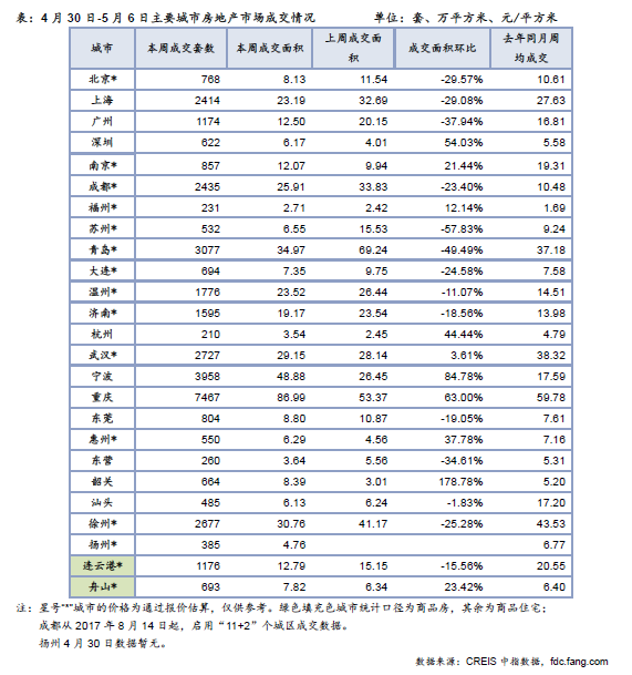 住宅周报:5月首周楼市成交下行 一二三线均降