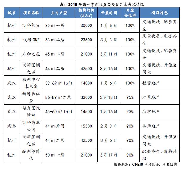 2018年一季度重点城市开盘422次 推出房源近10万套