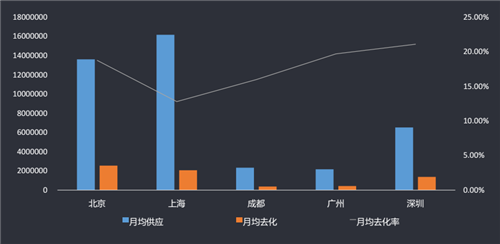 2017年上海写字楼市场大量新增入市 库存达到新高点