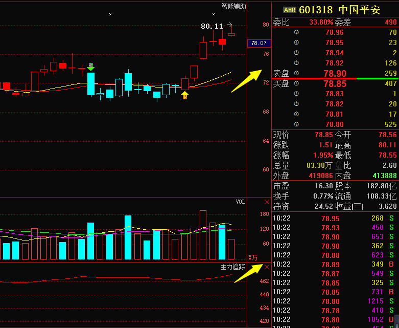 601318 中国平安,A股爆发重大利好,主力蓄势待