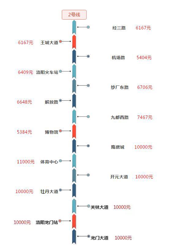 洛阳地铁1\/2号线沿线最新房价地图!快看看你家房子值多少钱?