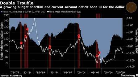 重磅!美股\"绝处逢生\" 美国两大\"赤字\"恐引美元全年下挫10