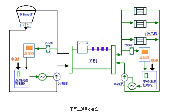 日立中央空调机组的工作原理是什么_360问答