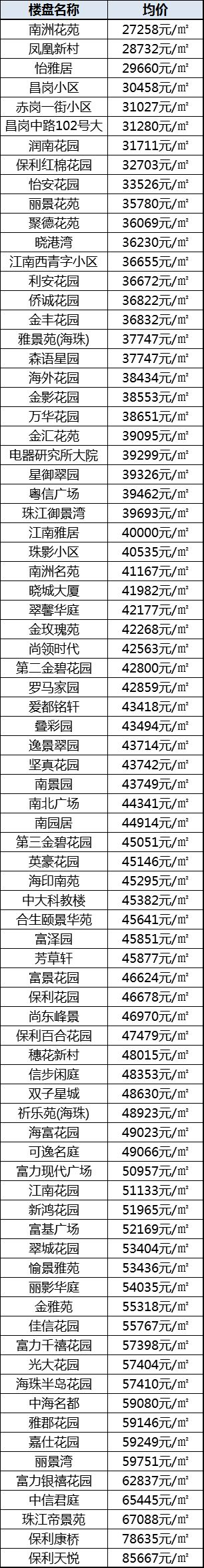 广州最全二手住宅价格表在此!辛苦劳动大半年 不给自己来套房?