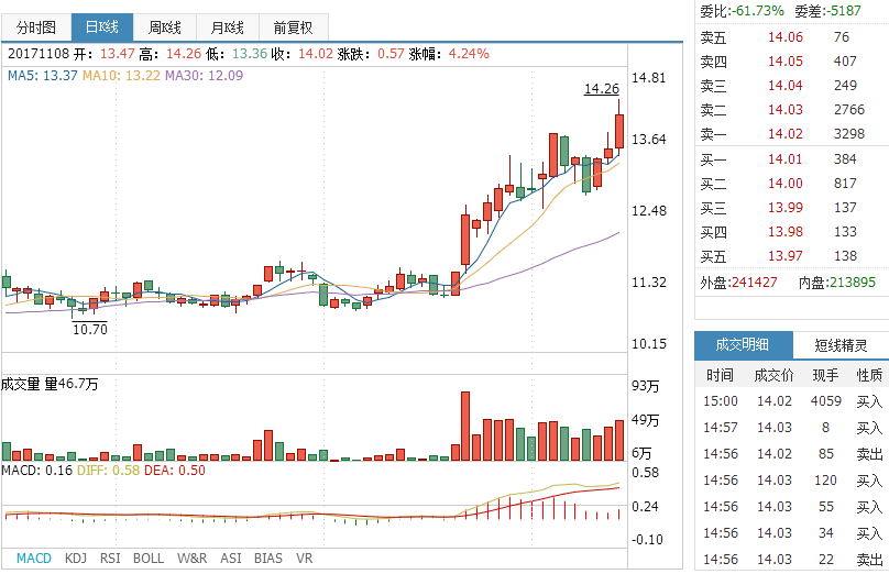 下周涨幅最牛黑马:金螳螂 广深铁路 雅百特