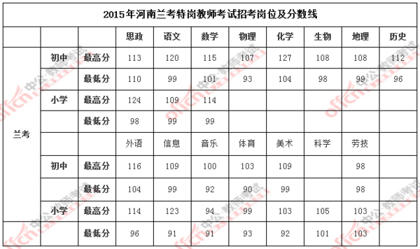 2015年兰考特岗政治最低多少分能进面试_360