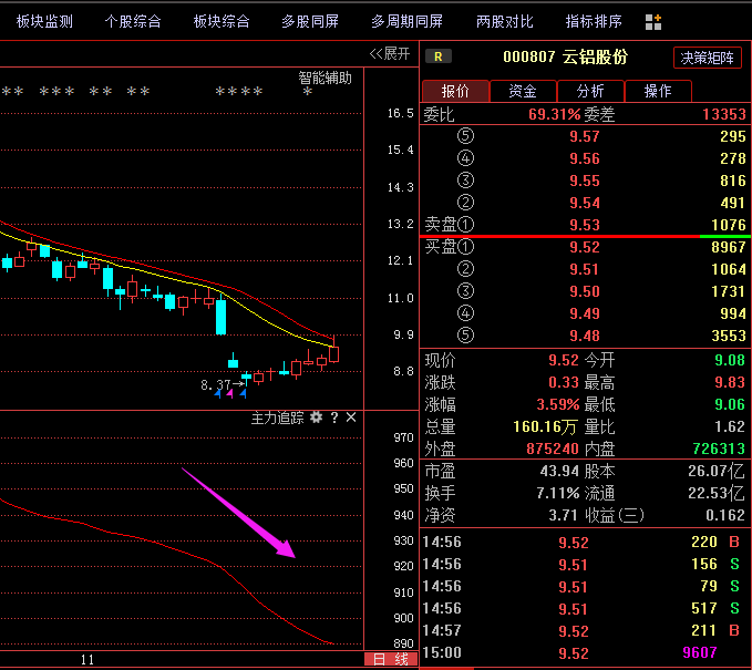 云铝股份000807:诡异走势重现,暴露主力惊天意图!