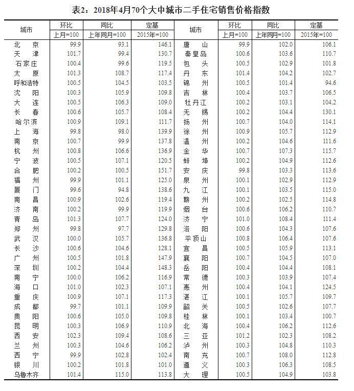 70城房价最新房价出炉,这个城市涨幅第一,扬州排……