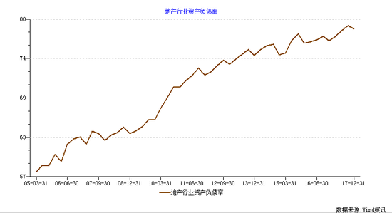 房企负债率近80% 东方资产称银行能承受30%房价降幅