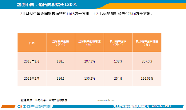 2018年2月中国房地产行业经济运行月度报告