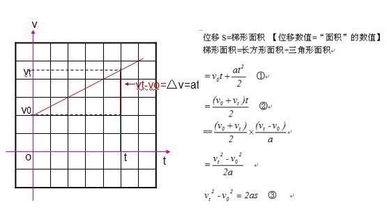 高中物理速度加速度位移初速度末速度公式!(包