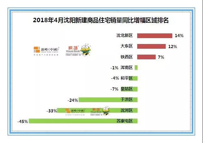 4月沈阳房企成绩单发布 万科金地碧桂园位居全市销量三甲