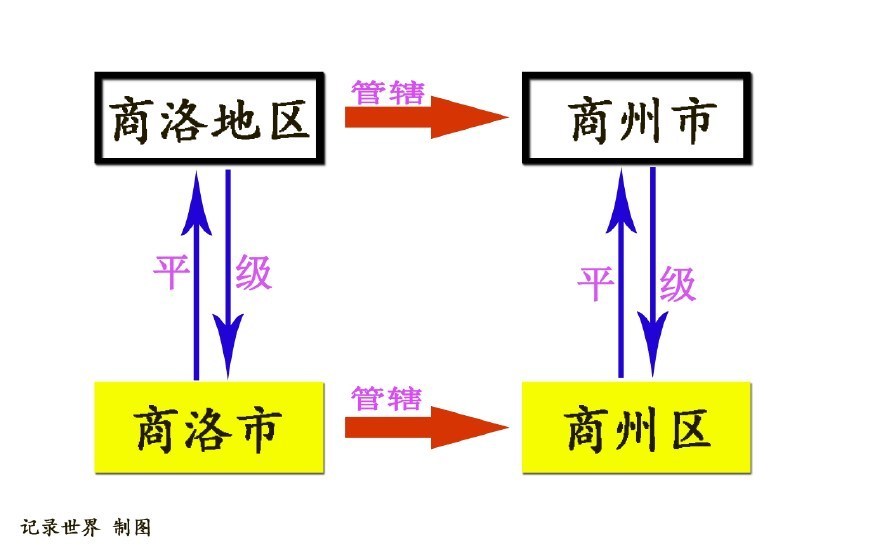 陕西省商洛市与以前的商洛地区和商州市是什么关系？