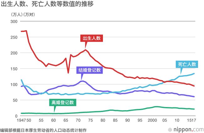 日本出生人口创新低, 中国是否走入人口负增长