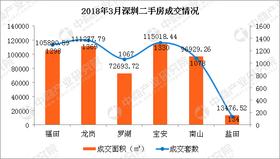 2018年3月深圳各区二手房成交排名分析:龙岗区销量最高