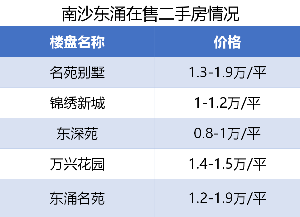 城市副中心光环+楼面价1.6万\/平 南沙东涌会是下一个宜居之选吗?