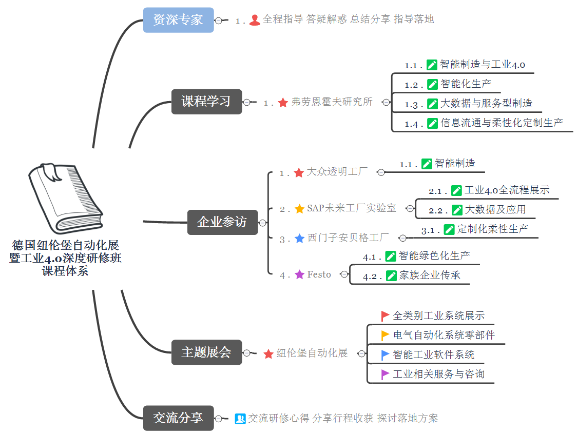 去德國參加紐倫堡自動化展暨深入了解德國工業(yè)4.0(圖1)