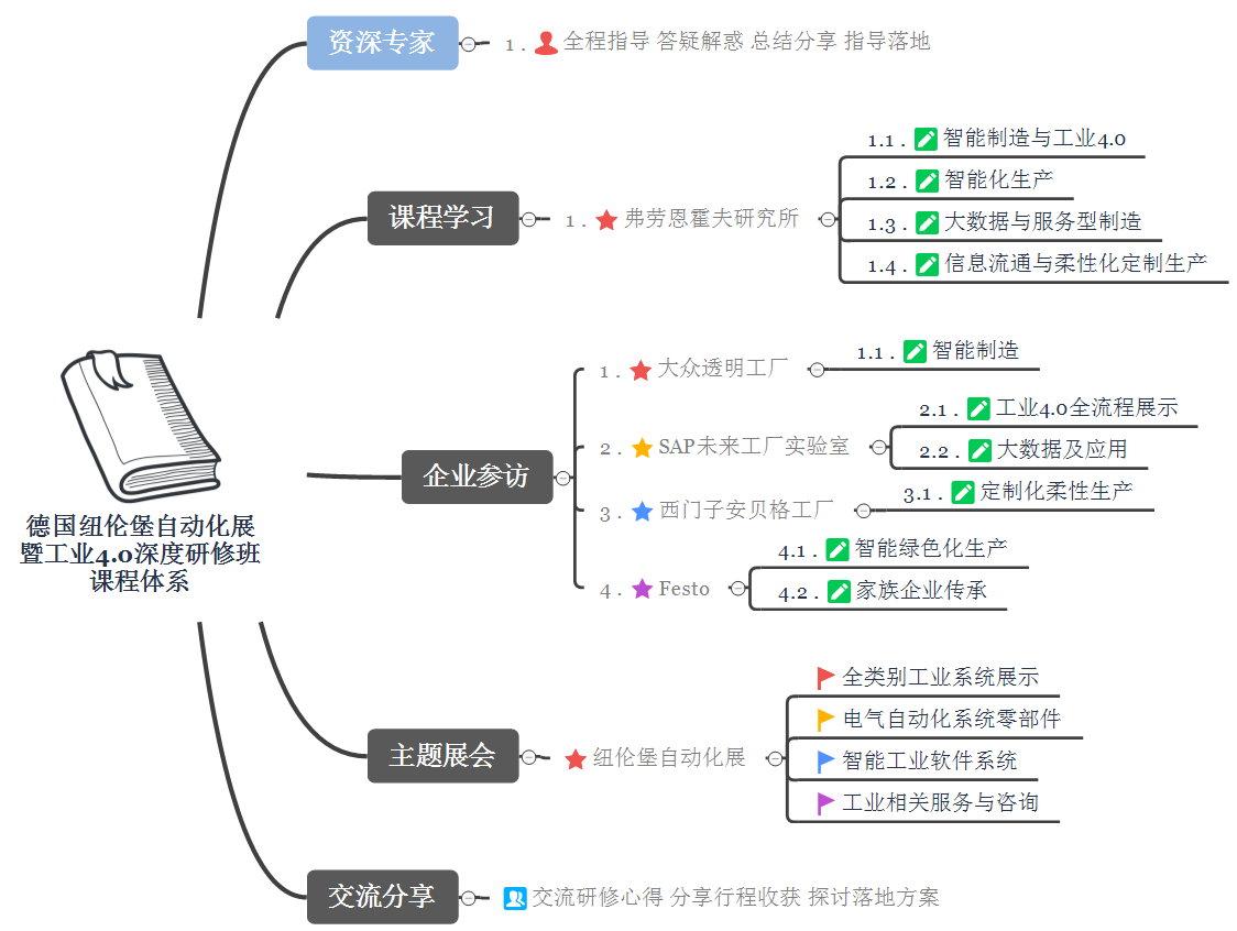 去德国参加纽伦堡自动化展暨深入了解德国工业4.0(图1) 去德国参加纽伦堡自动化展暨深入了解德国工业4.0(图1)