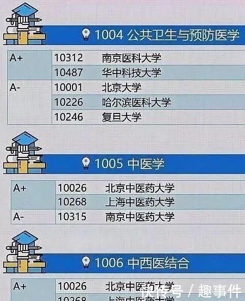 比较好的考研医学院