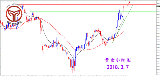 悦华交易学院:黄金强势拉升关注多头机会