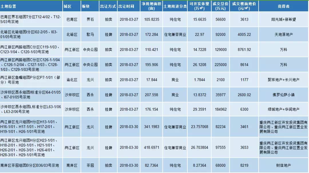 2018年3月重庆主城土地成交一览，新希望、天地源首入渝