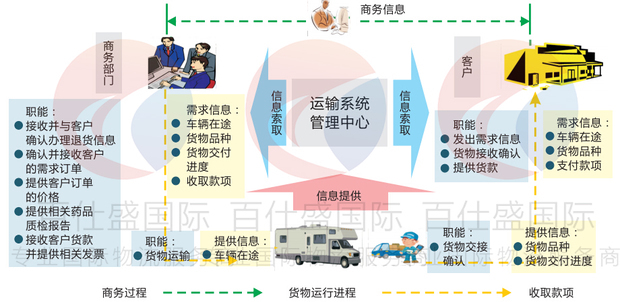 跨境电子商务与物流企业有哪些合作的模式呢?