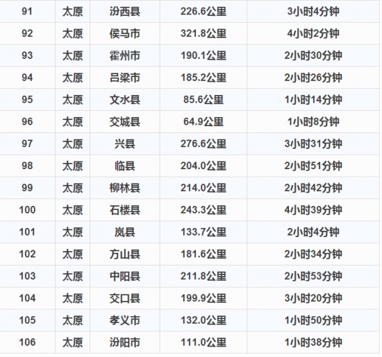 太原到山西各市县公路里程表,自驾游必备攻略