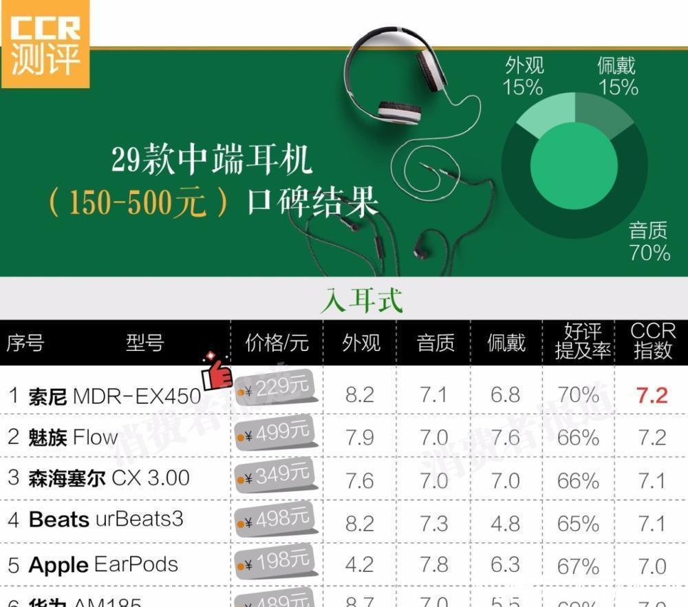 70款耳机口碑报告 森海塞尔IE60、索尼MDR-1