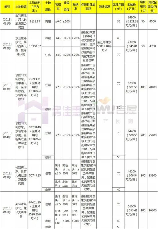 土拍预告:3月将出让29宗土1473亩地 栾城区唱主角