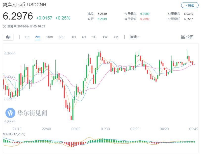 \"通俄门\"进展令美股高位回落 标普微涨纳指跌 美元走强